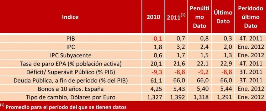 Panel de Coyuntura Economica
